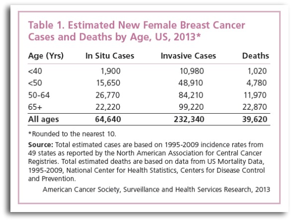 Breast Cancer Deaths by Age 2013 Breast Cancer Screening Guidelines